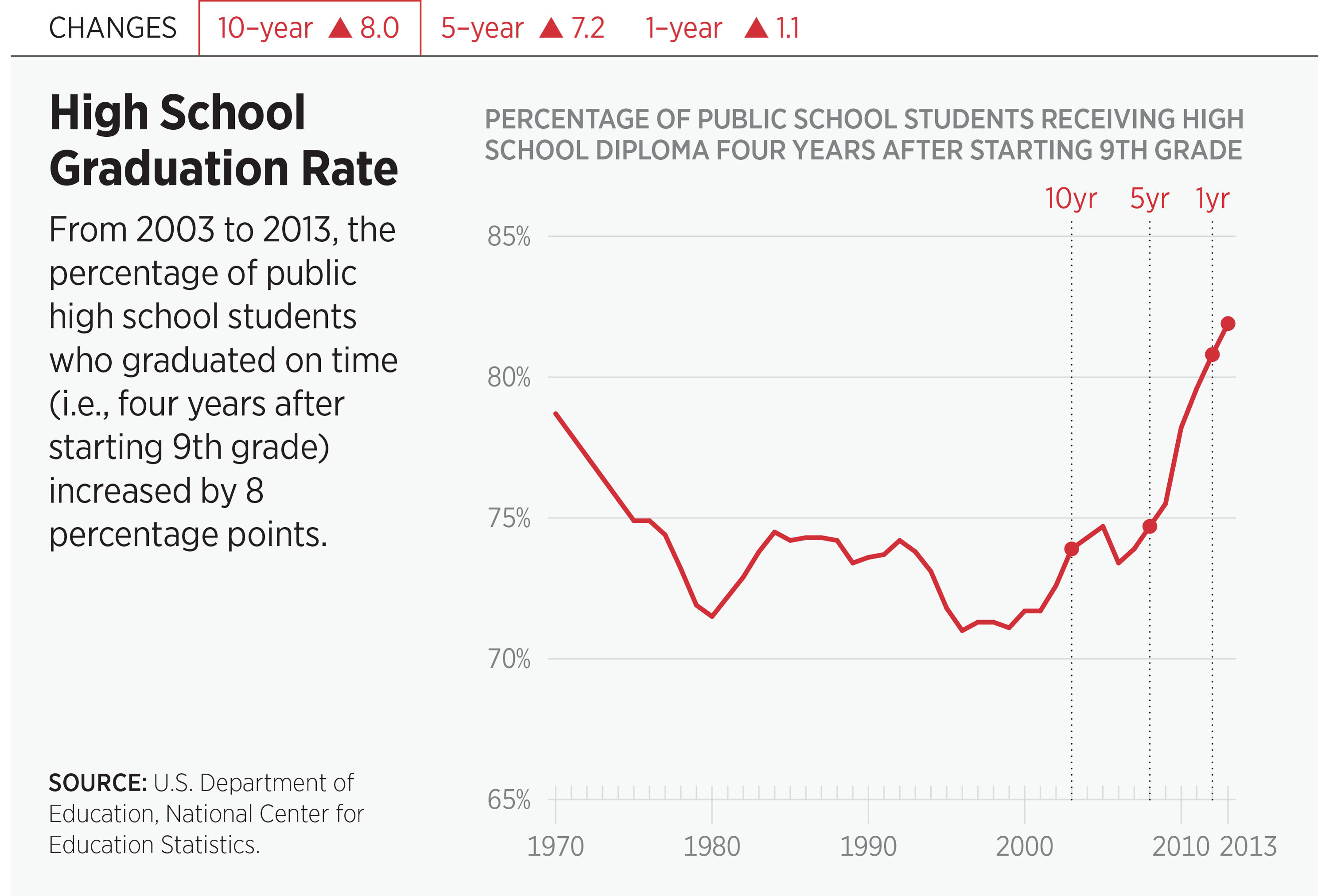 National Average High School Graduation Rate